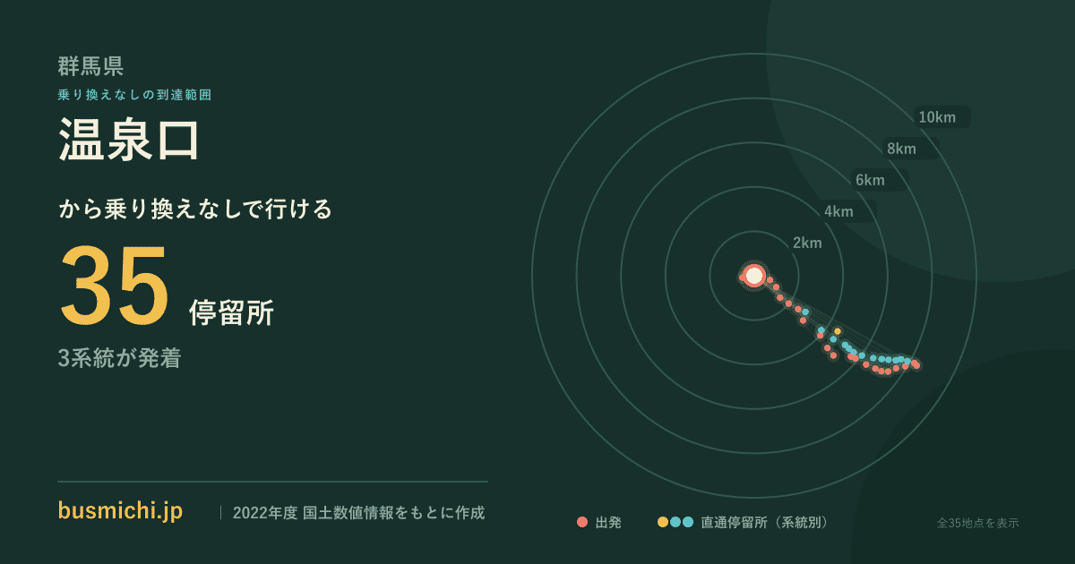 温泉口バス停（中之条町）から直通で行ける停留所の概略図