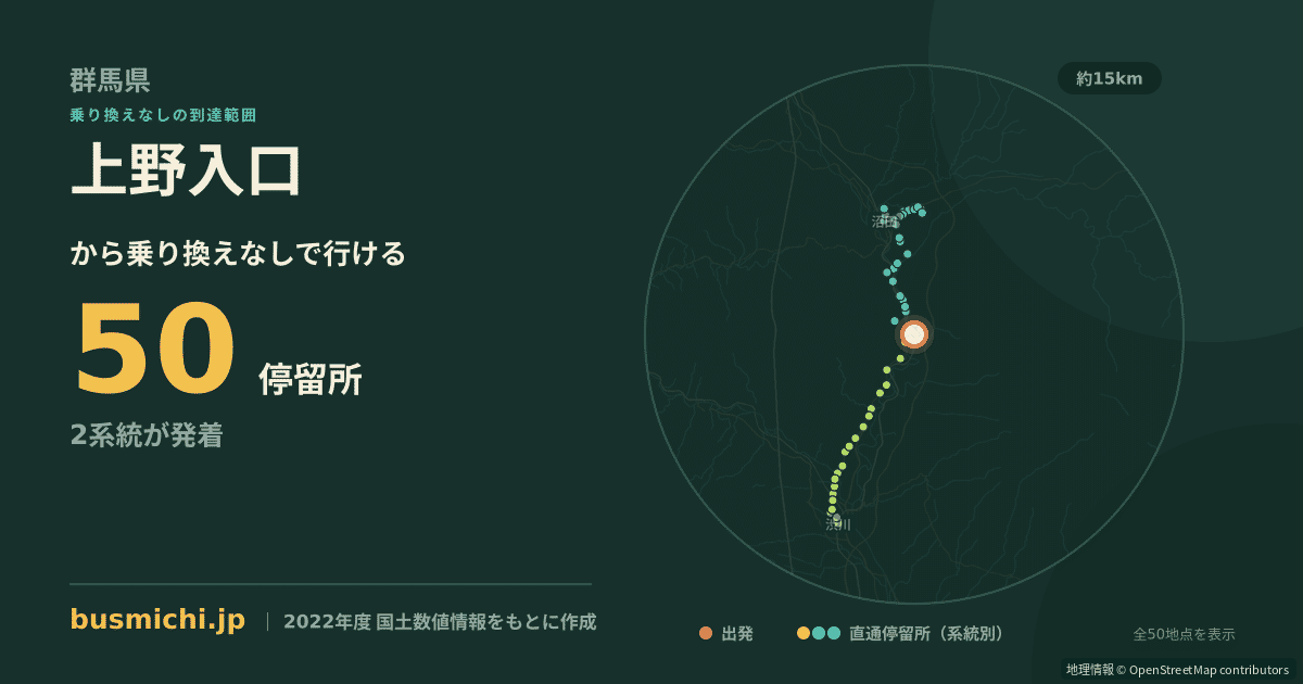 上野入口バス停（沼田市）から直通で行ける停留所の概略図