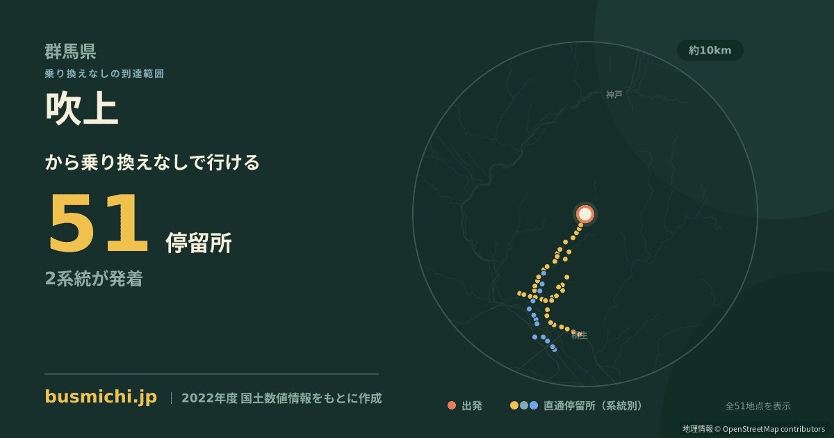 吹上バス停（桐生市）から直通で行ける停留所の概略図