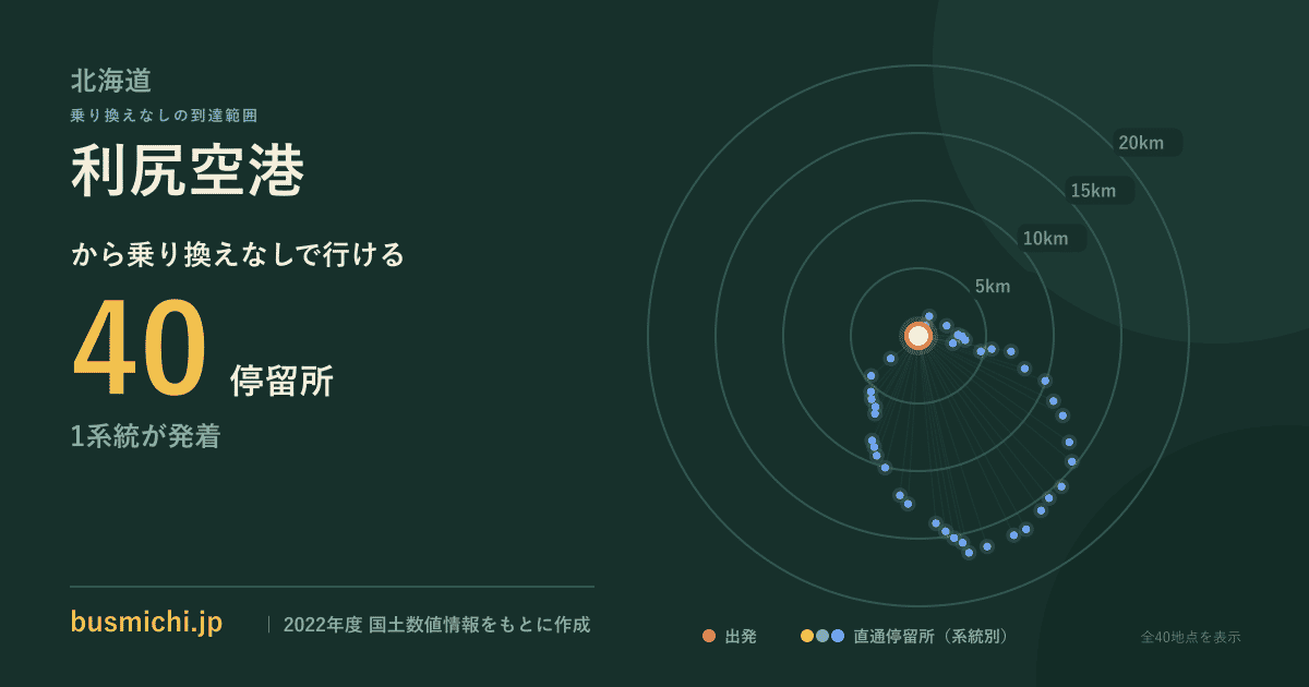利尻空港バス停から直通で行ける停留所の概略図