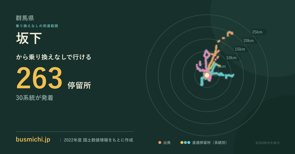 坂下バス停（群馬県）から直通で行ける停留所の概略図