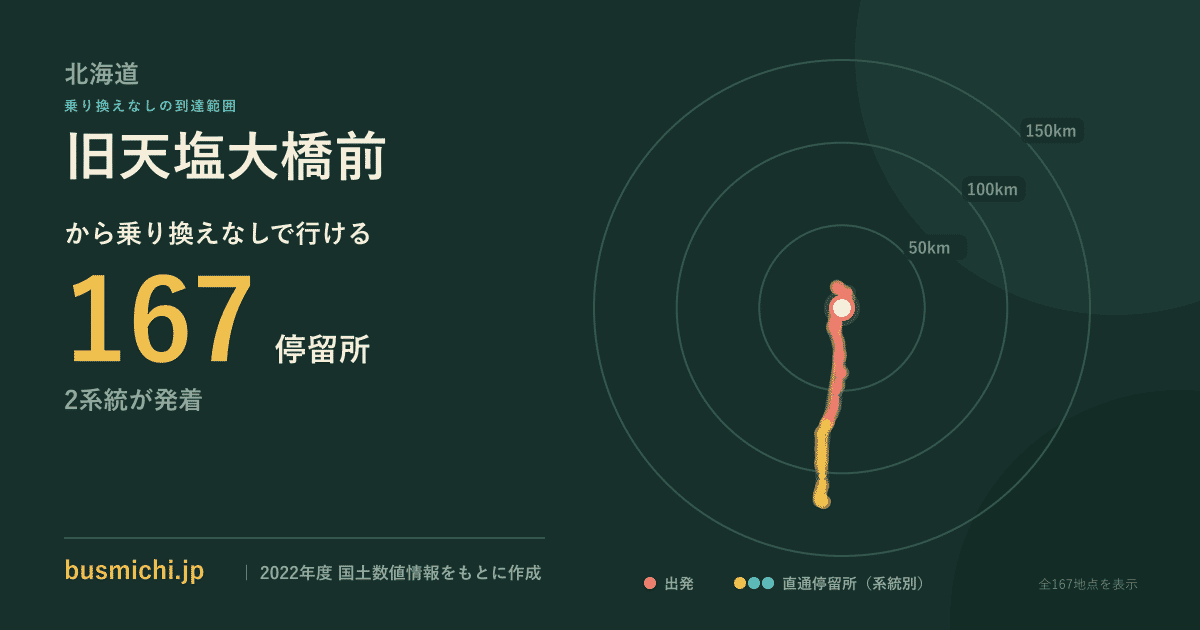 旧天塩大橋前バス停から直通で行ける停留所の概略図