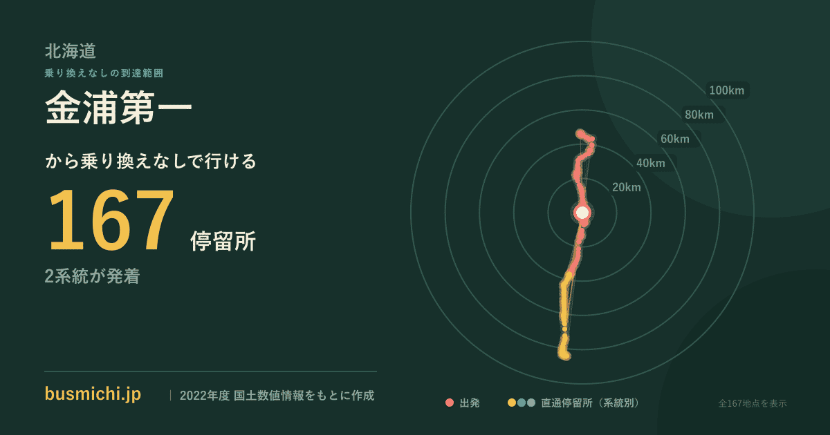 金浦第一バス停から直通で行ける停留所の概略図