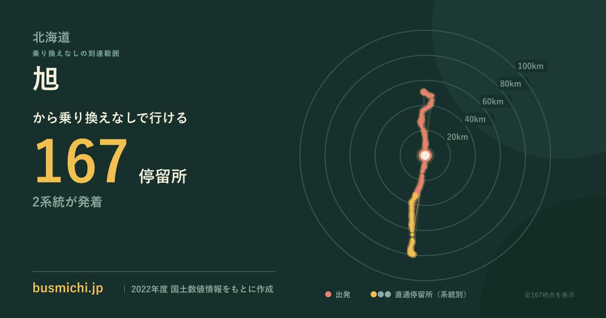 旭バス停（遠別町）から直通で行ける停留所の概略図