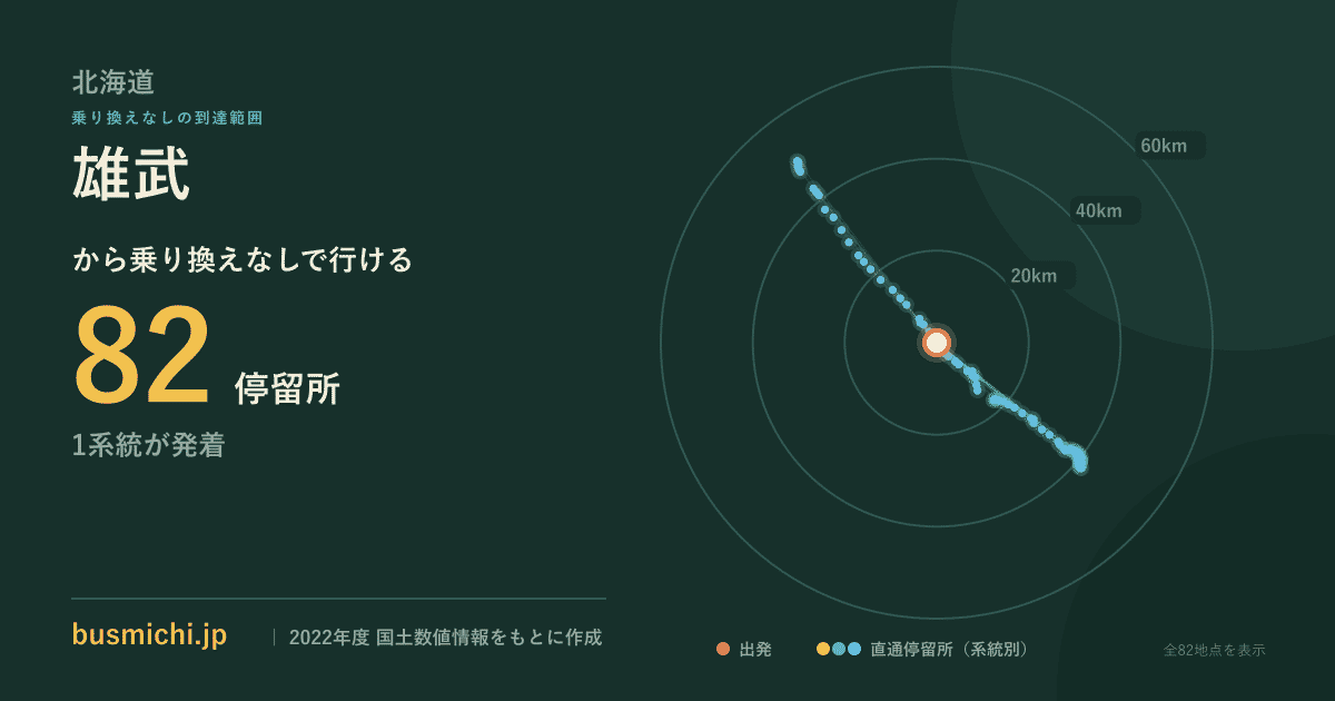 雄武バス停から直通で行ける停留所の概略図
