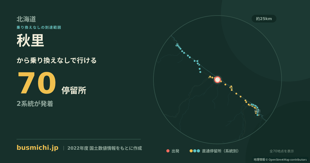 秋里バス停（興部町）から直通で行ける停留所の概略図