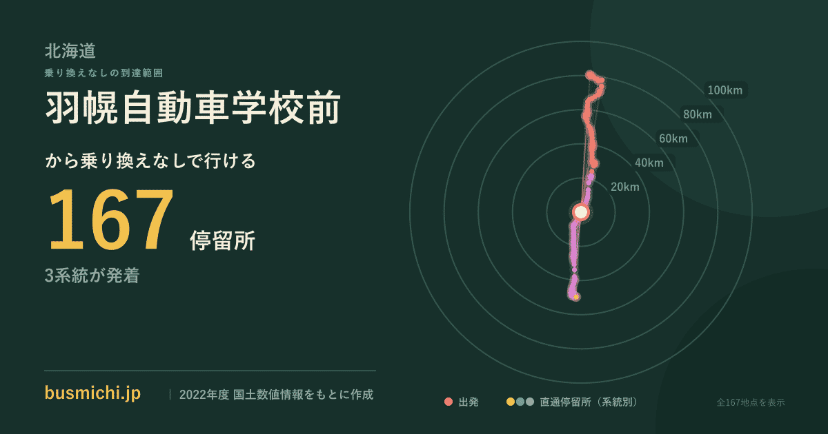 羽幌自動車学校前バス停から直通で行ける停留所の概略図