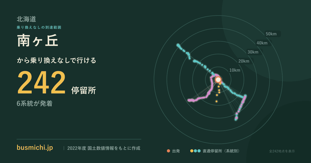 南ヶ丘バス停（紋別市）から直通で行ける停留所の概略図