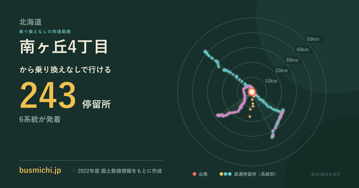 南ヶ丘4丁目バス停（紋別市）から直通で行ける停留所の概略図