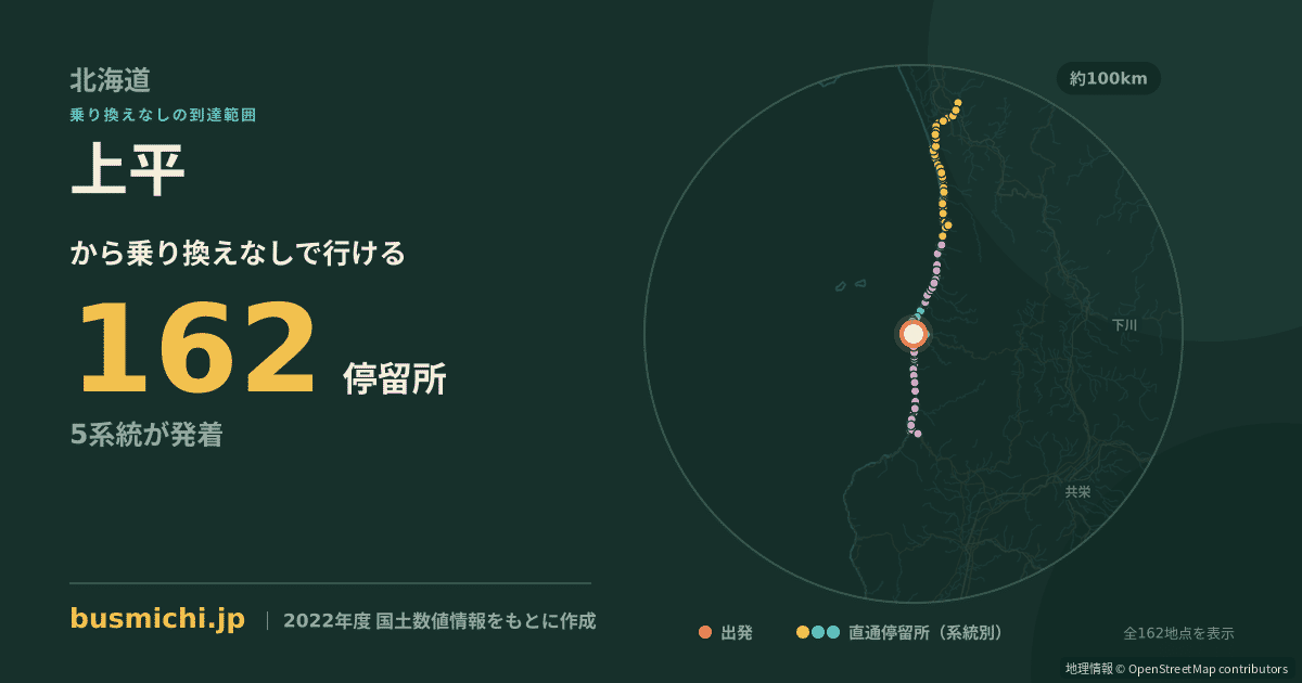 上平バス停（苫前町）から直通で行ける停留所の概略図