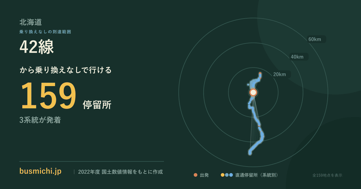 42線バス停から直通で行ける停留所の概略図