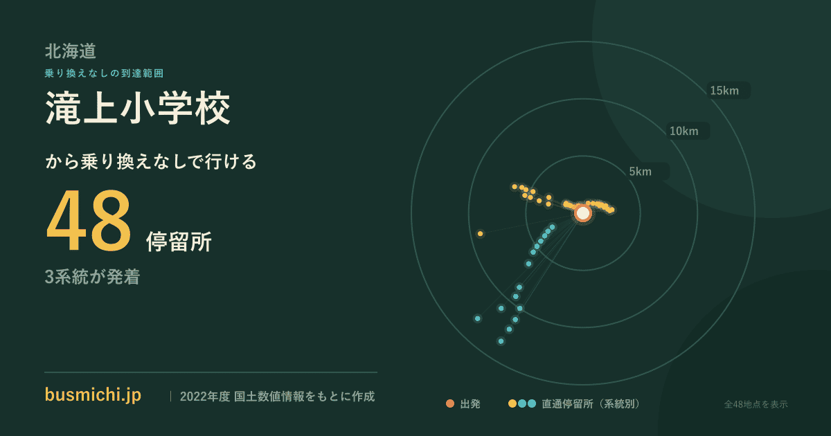 滝上小学校バス停から直通で行ける停留所の概略図