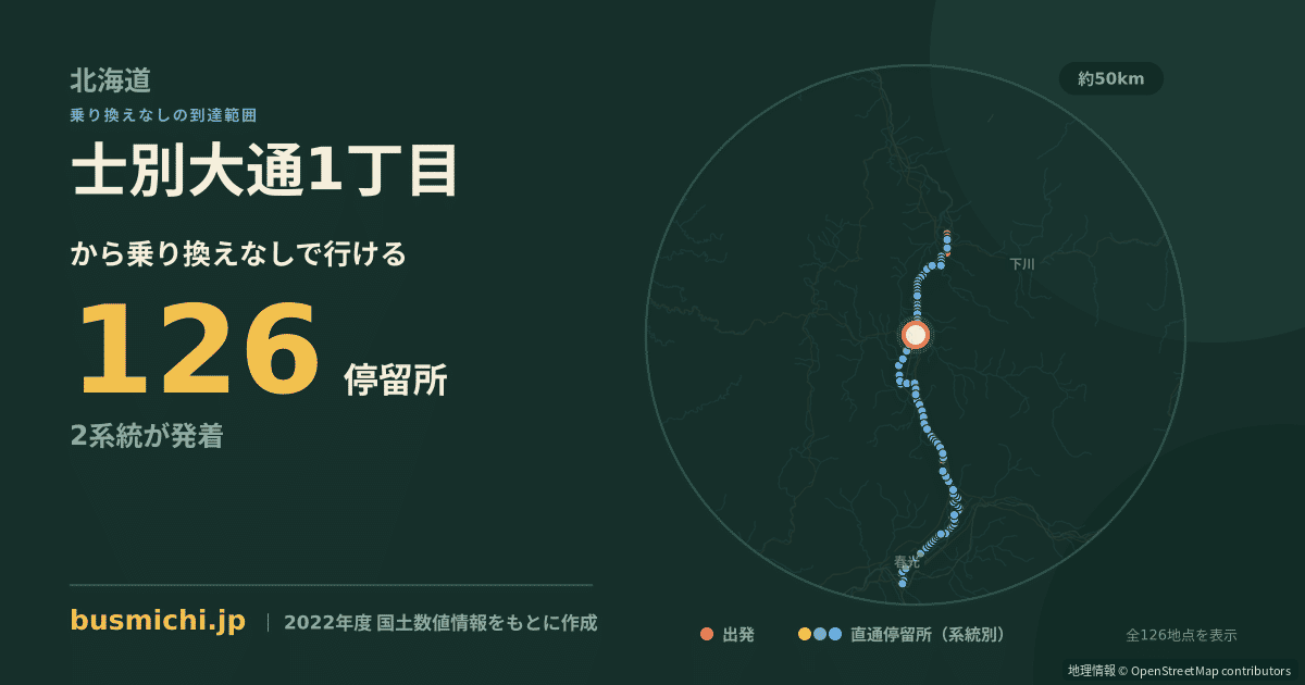 士別大通1丁目バス停から直通で行ける停留所の概略図