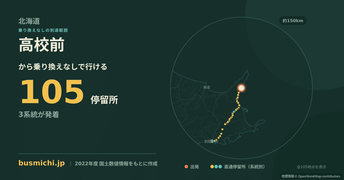 高校前バス停（羅臼町）から直通で行ける停留所の概略図