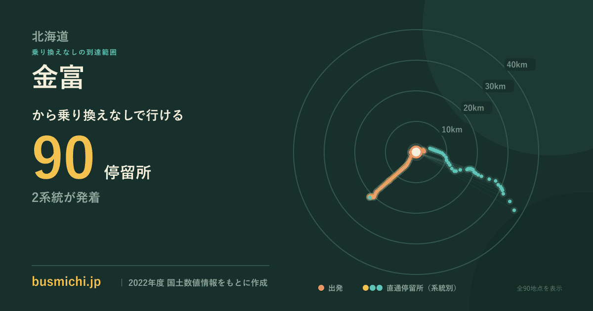 金富バス停から直通で行ける停留所の概略図