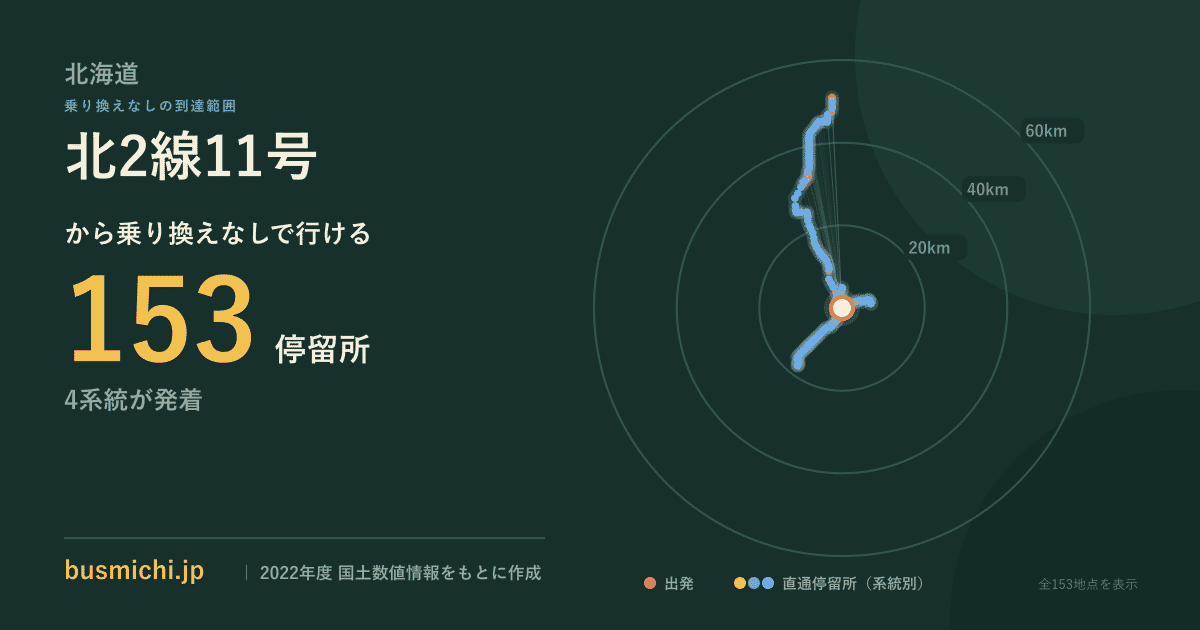 北2線11号バス停から直通で行ける停留所の概略図