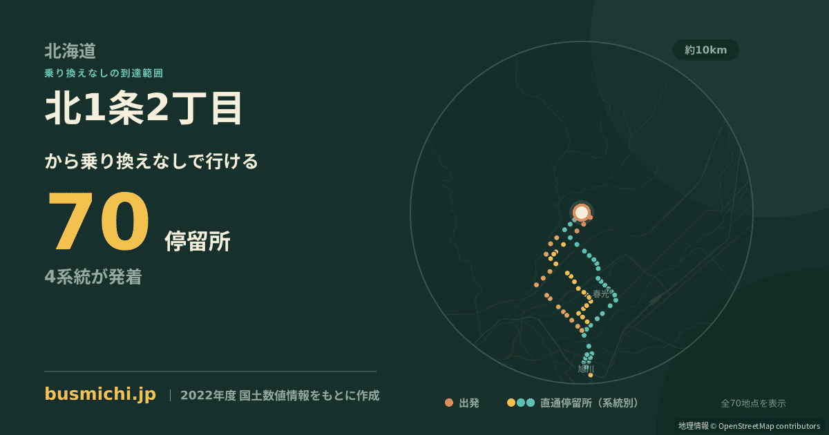 北1条2丁目バス停から直通で行ける停留所の概略図