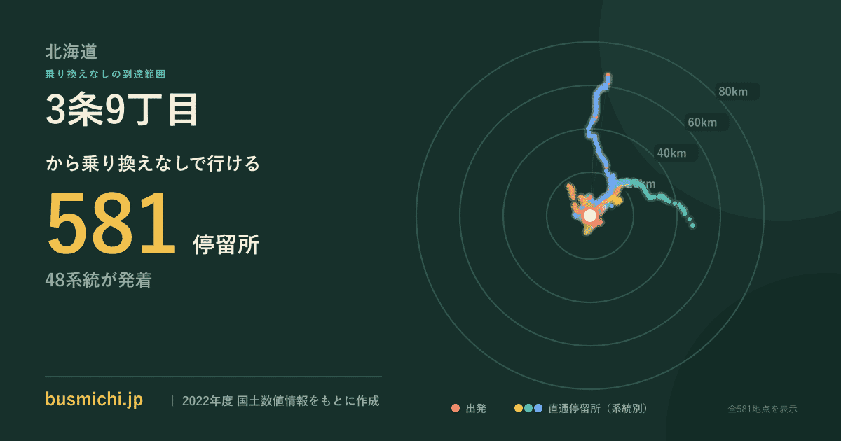 3条9丁目バス停から直通で行ける停留所の概略図