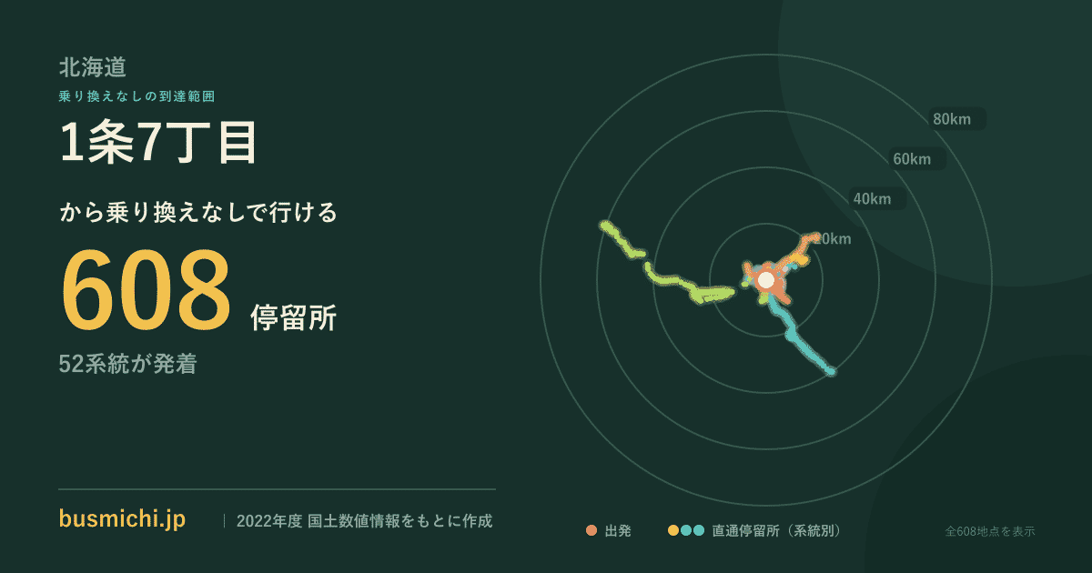 1条7丁目バス停から直通で行ける停留所の概略図