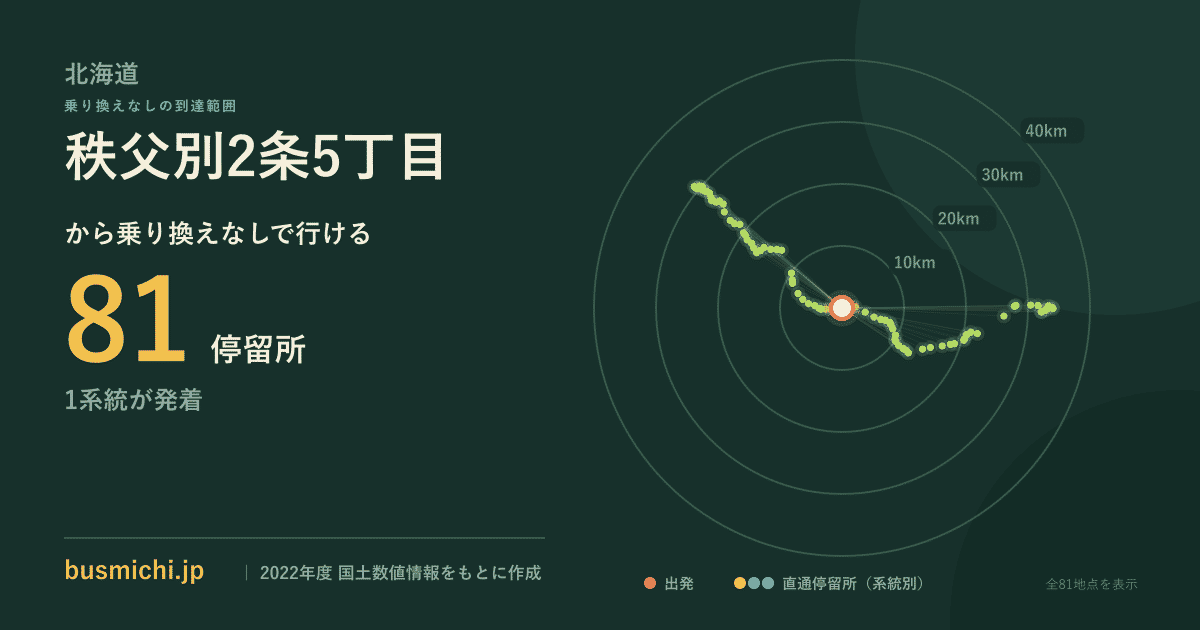 秩父別2条5丁目バス停から直通で行ける停留所の概略図