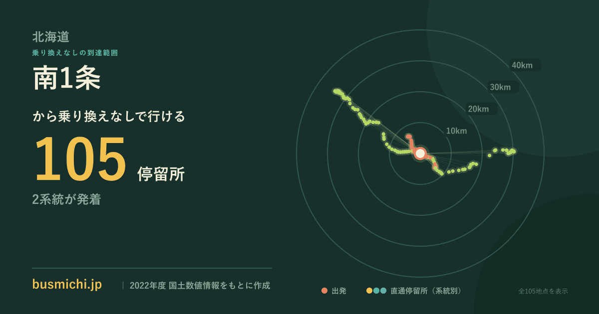 南1条バス停（秩父別町）から直通で行ける停留所の概略図