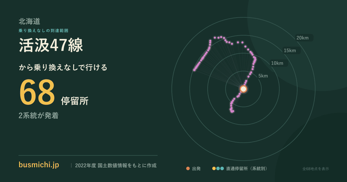 活汲47線バス停から直通で行ける停留所の概略図