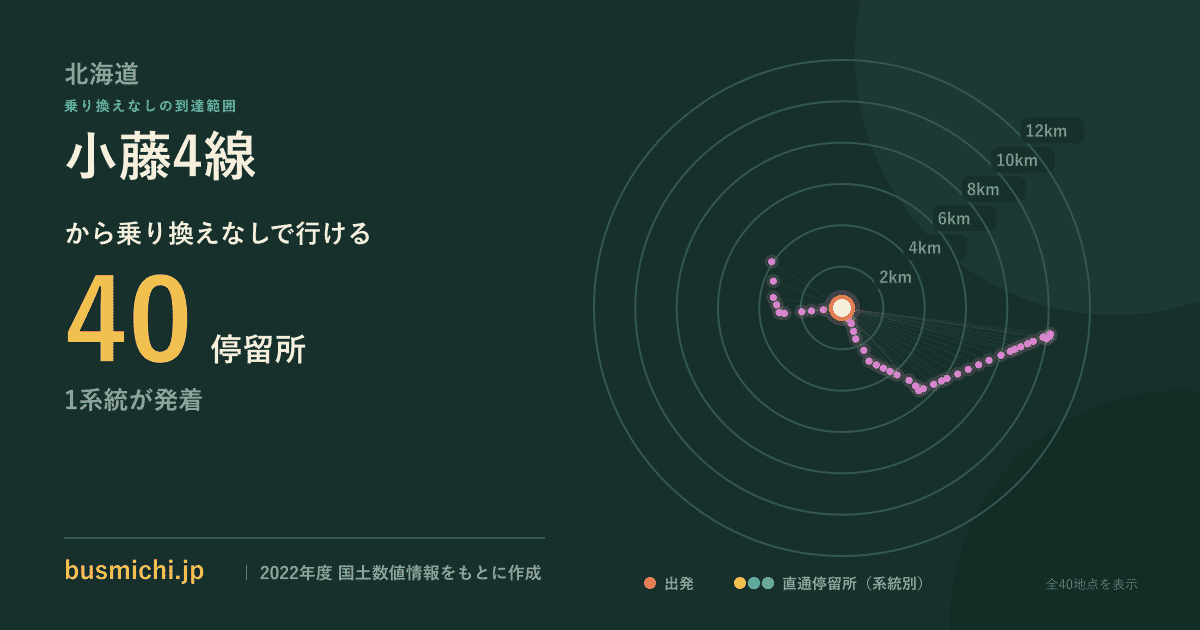小藤4線バス停から直通で行ける停留所の概略図