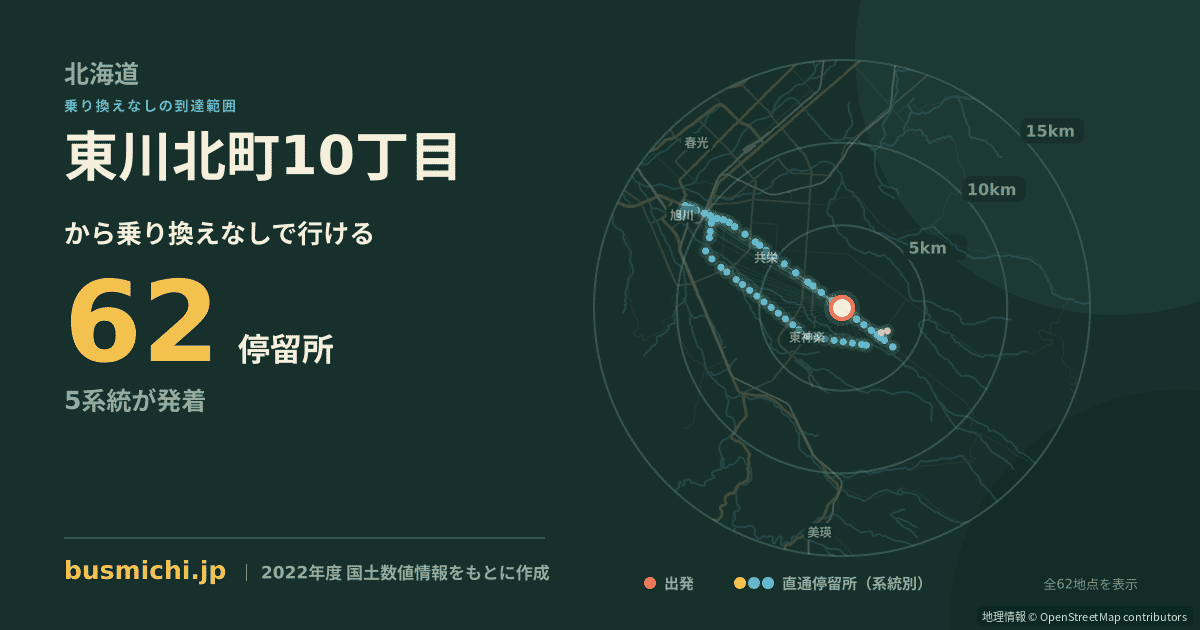 東川北町10丁目バス停から直通で行ける停留所の概略図