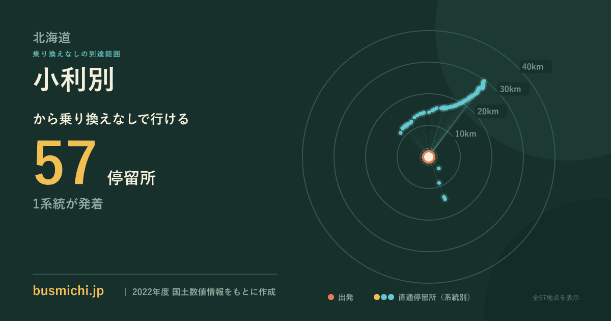 小利別バス停から直通で行ける停留所の概略図