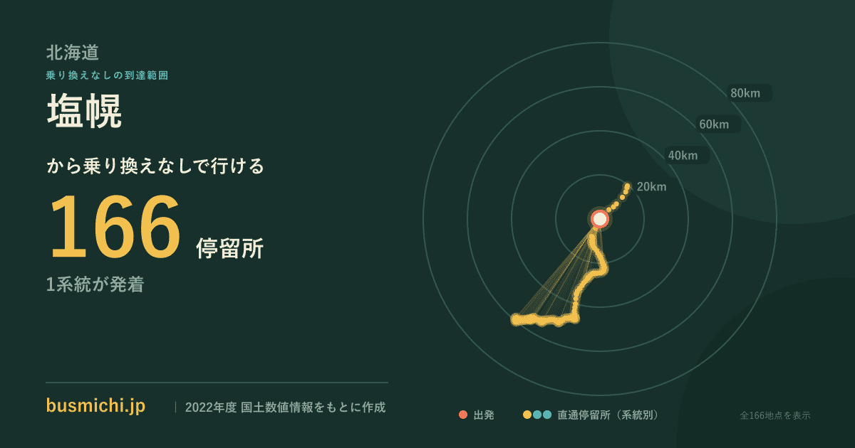 塩幌バス停から直通で行ける停留所の概略図