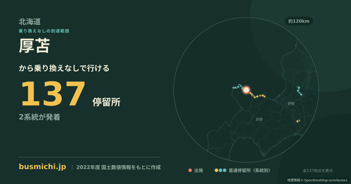 厚苫バス停から直通で行ける停留所の概略図