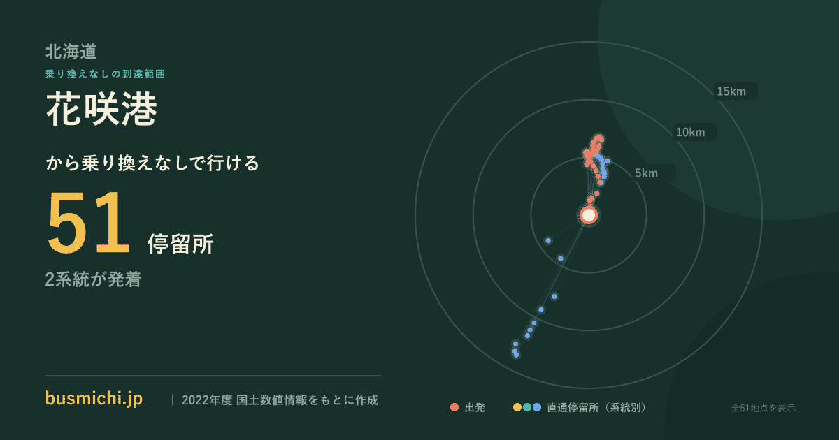 花咲港バス停から直通で行ける停留所の概略図