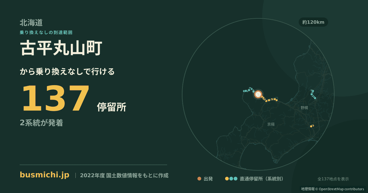 古平丸山町バス停から直通で行ける停留所の概略図