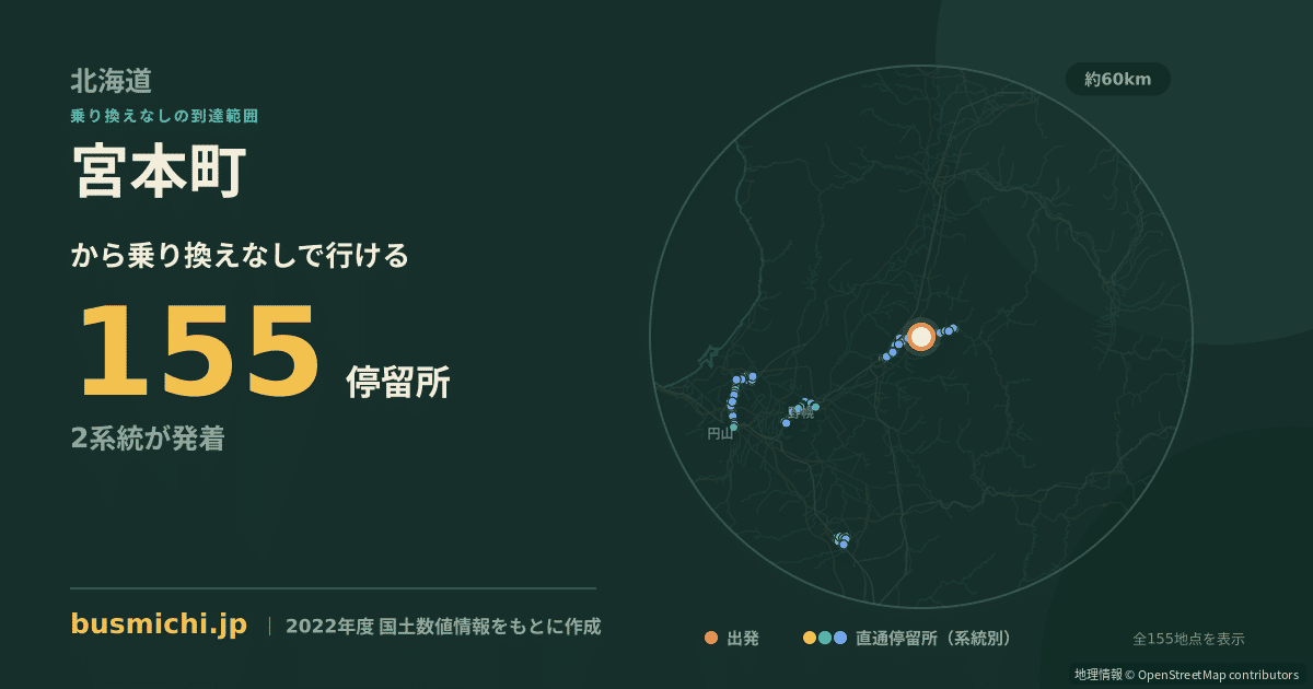 宮本町バス停（三笠市）から直通で行ける停留所の概略図