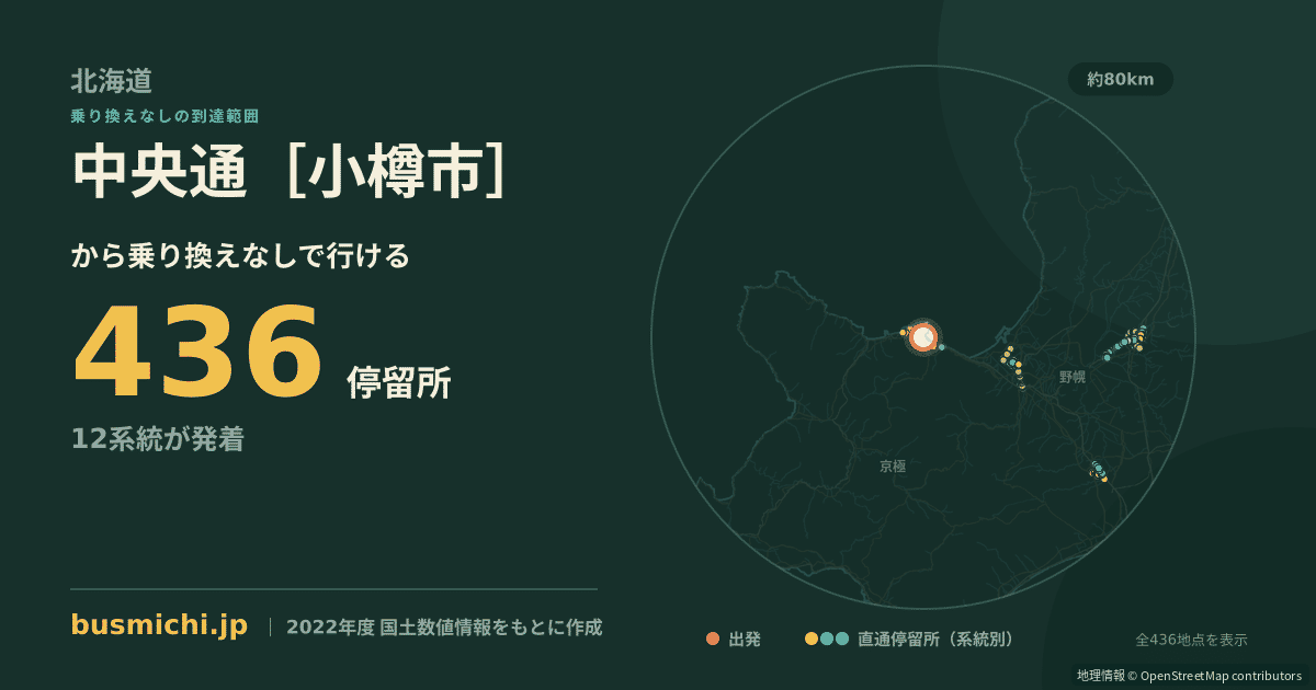 中央通［小樽市］バス停から直通で行ける停留所の概略図