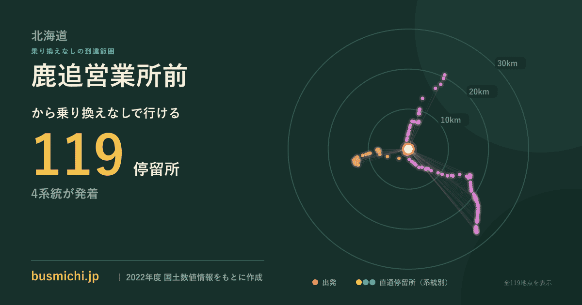 鹿追営業所前バス停から直通で行ける停留所の概略図