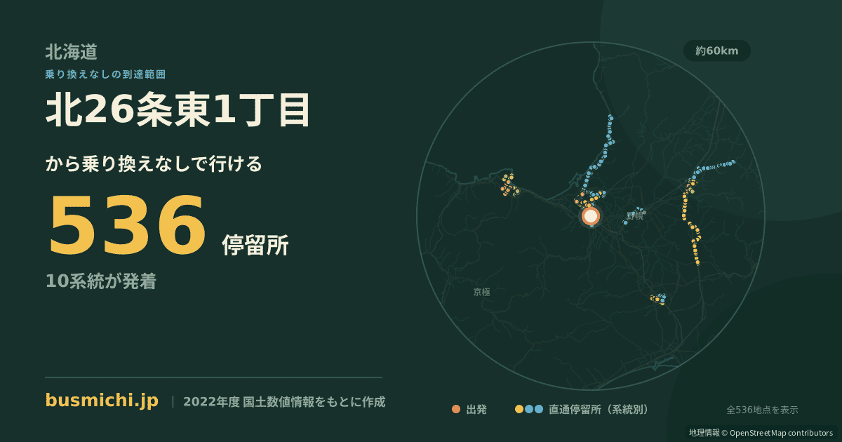 北26条東1丁目バス停から直通で行ける停留所の概略図
