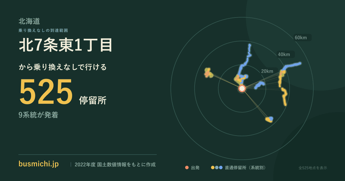 北7条東1丁目バス停から直通で行ける停留所の概略図