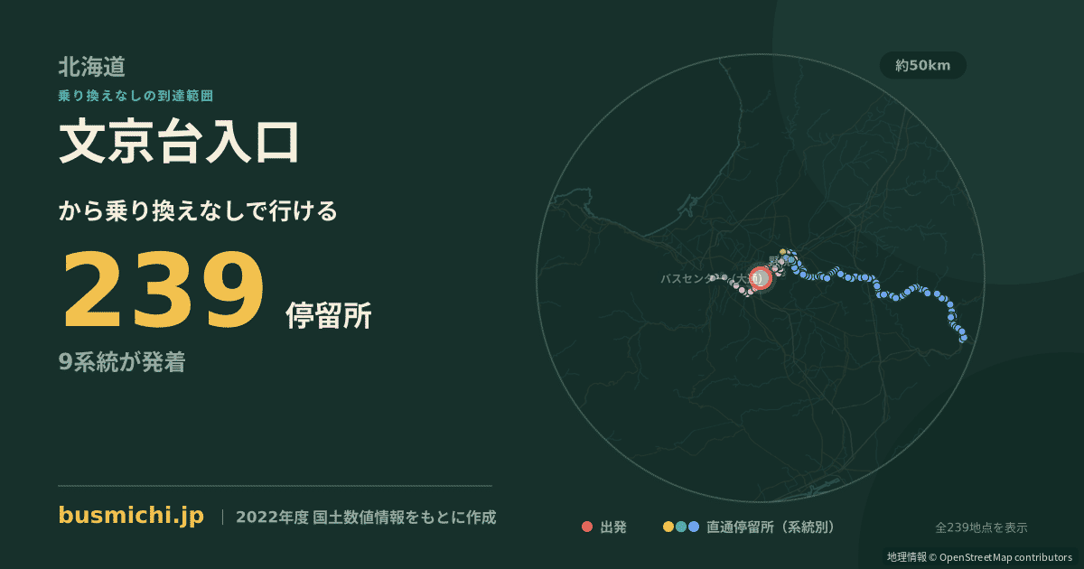 文京台入口バス停から直通で行ける停留所の概略図