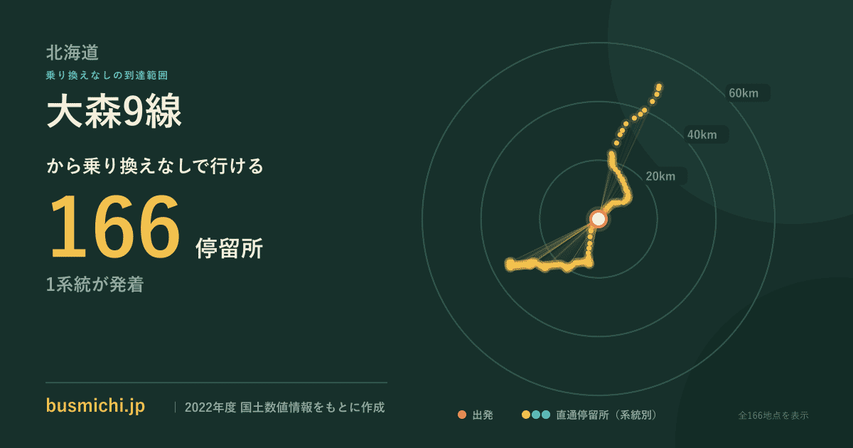 大森9線バス停から直通で行ける停留所の概略図