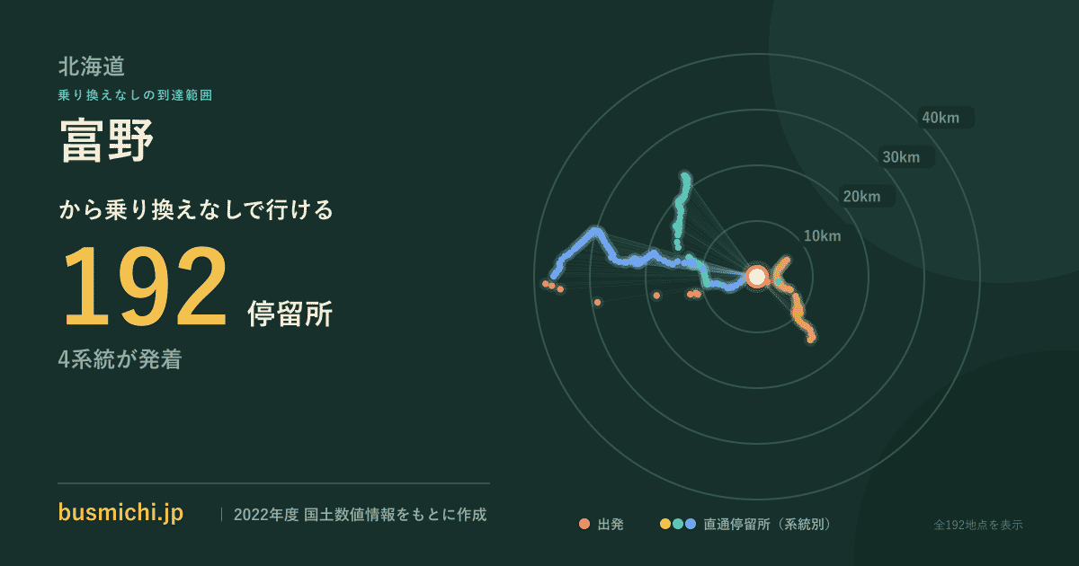富野バス停（夕張市）から直通で行ける停留所の概略図