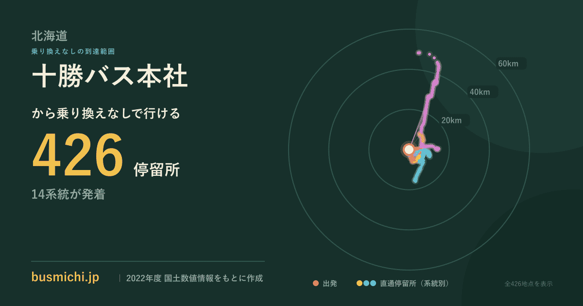 十勝バス本社バス停から直通で行ける停留所の概略図