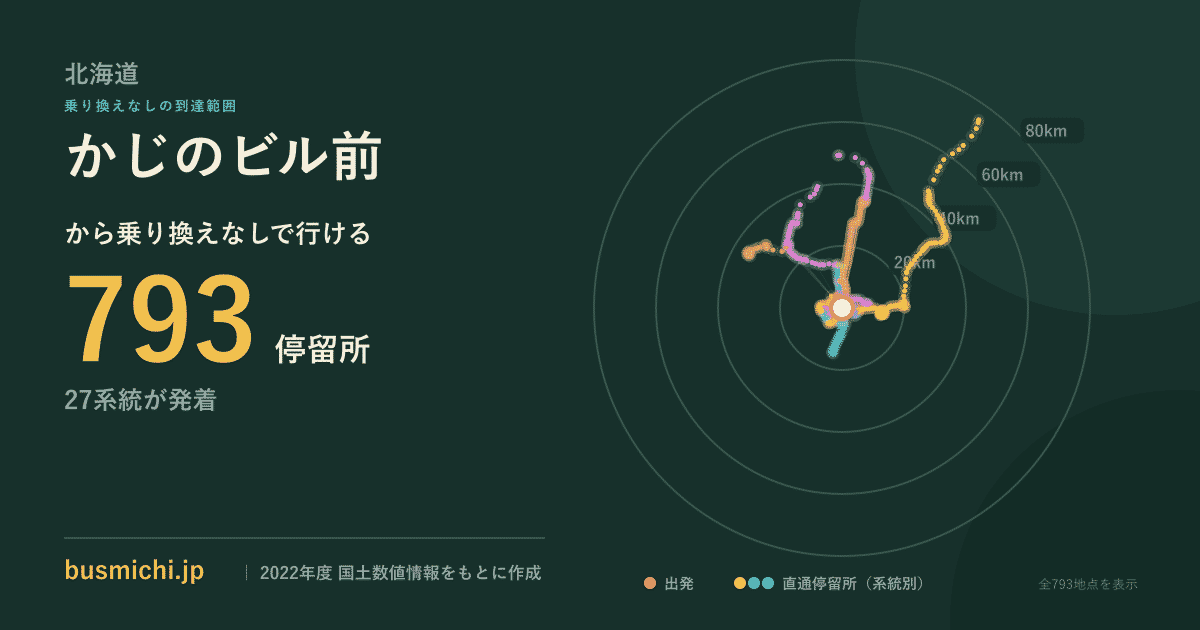 かじのビル前バス停から直通で行ける停留所の概略図