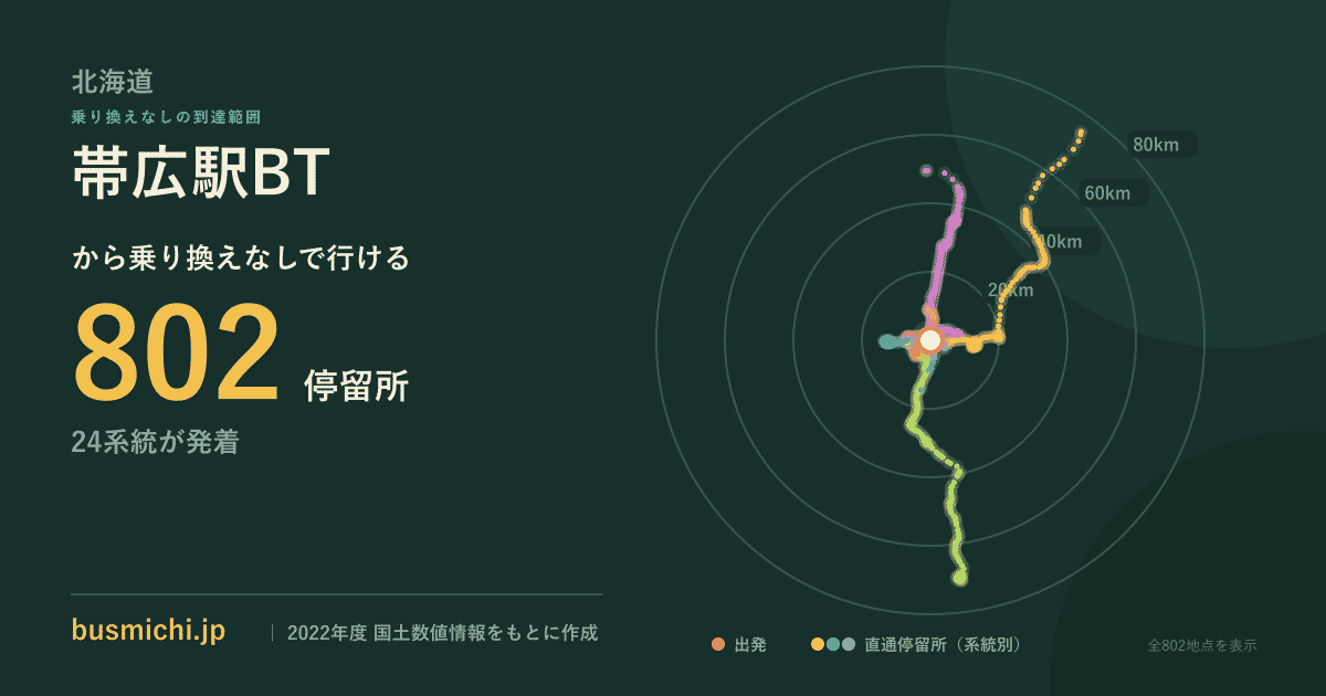 帯広駅BTバス停から直通で行ける停留所の概略図