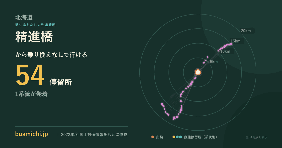 精進橋バス停（蘭越町）から直通で行ける停留所の概略図