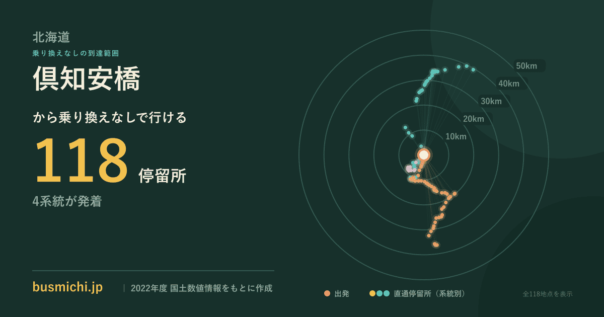 倶知安橋バス停から直通で行ける停留所の概略図