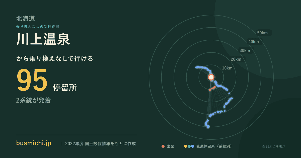 川上温泉バス停（京極町）から直通で行ける停留所の概略図