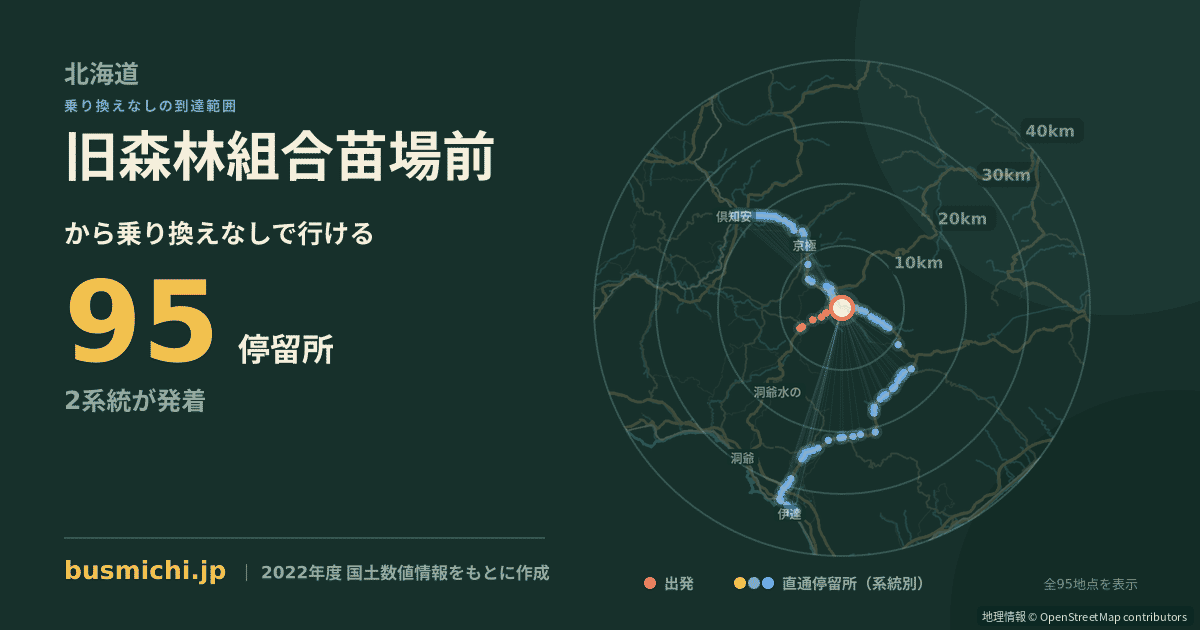 旧森林組合苗場前バス停から直通で行ける停留所の概略図
