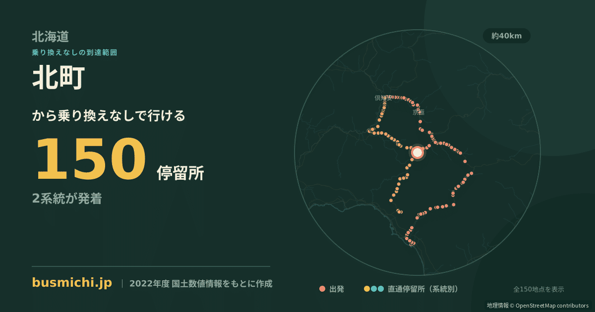 北町バス停（留寿都村）から直通で行ける停留所の概略図