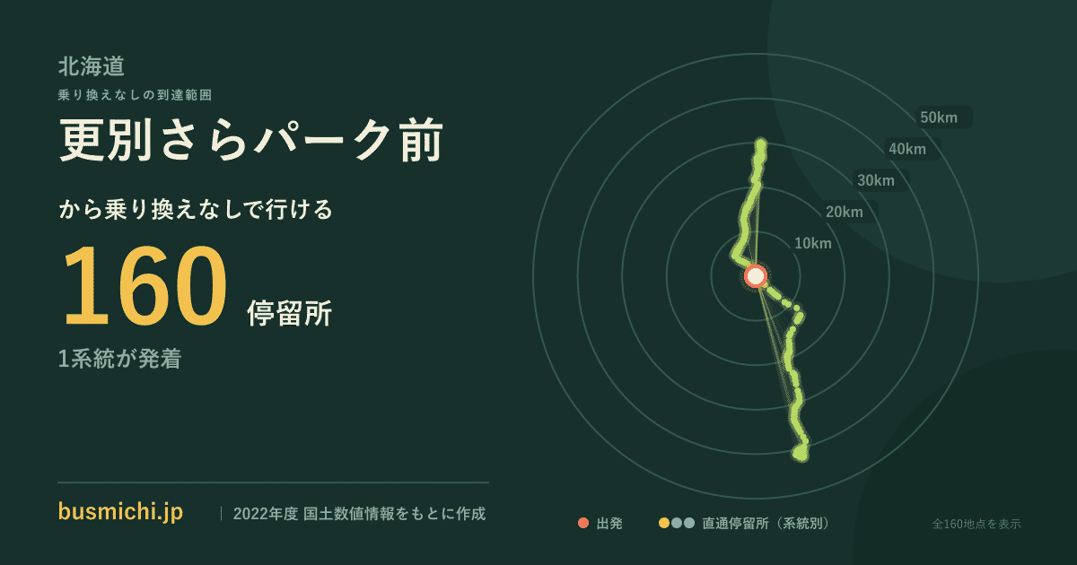 更別さらパーク前バス停から直通で行ける停留所の概略図